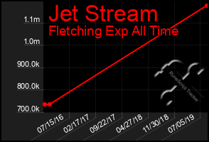 Total Graph of Jet Stream
