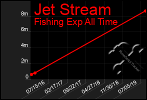 Total Graph of Jet Stream