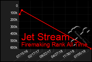 Total Graph of Jet Stream