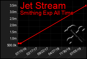 Total Graph of Jet Stream