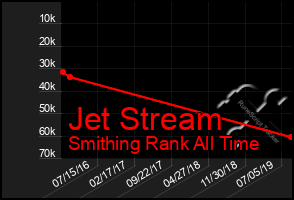 Total Graph of Jet Stream