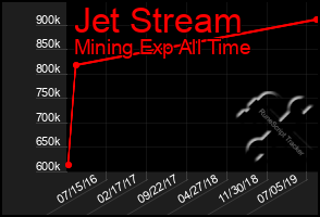 Total Graph of Jet Stream
