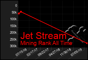 Total Graph of Jet Stream