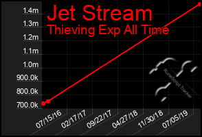 Total Graph of Jet Stream