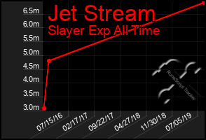 Total Graph of Jet Stream