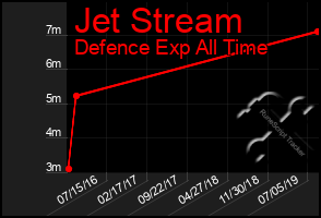 Total Graph of Jet Stream