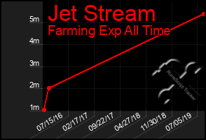 Total Graph of Jet Stream