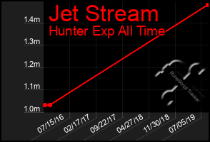 Total Graph of Jet Stream