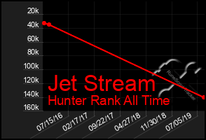 Total Graph of Jet Stream
