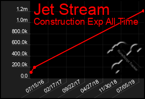 Total Graph of Jet Stream