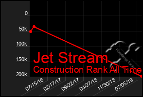 Total Graph of Jet Stream