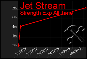 Total Graph of Jet Stream
