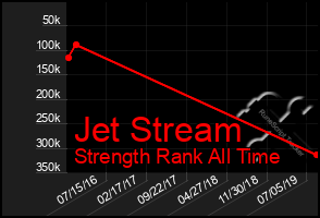 Total Graph of Jet Stream