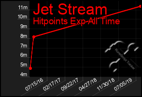 Total Graph of Jet Stream