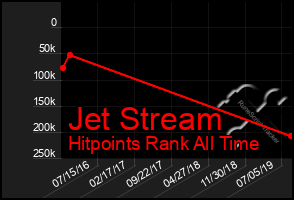 Total Graph of Jet Stream