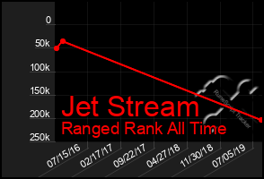 Total Graph of Jet Stream