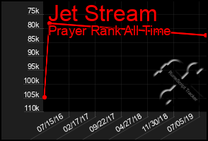 Total Graph of Jet Stream