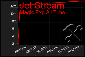 Total Graph of Jet Stream