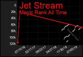 Total Graph of Jet Stream
