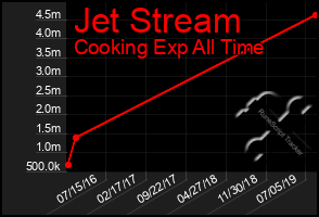 Total Graph of Jet Stream