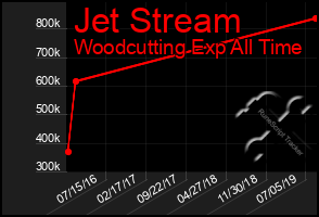 Total Graph of Jet Stream