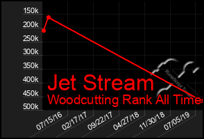 Total Graph of Jet Stream