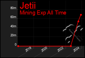 Total Graph of Jetii