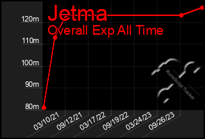 Total Graph of Jetma