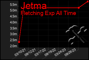 Total Graph of Jetma