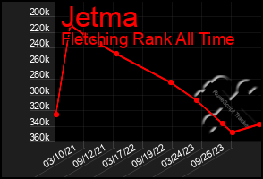 Total Graph of Jetma