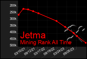 Total Graph of Jetma