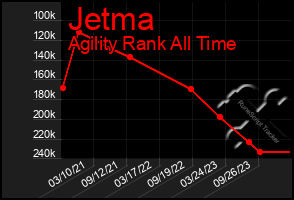 Total Graph of Jetma