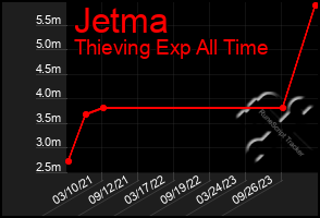 Total Graph of Jetma