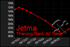 Total Graph of Jetma