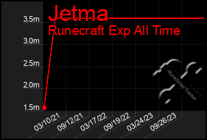 Total Graph of Jetma
