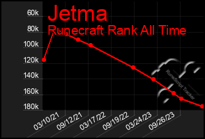 Total Graph of Jetma