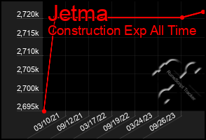 Total Graph of Jetma