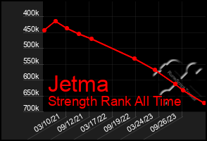 Total Graph of Jetma