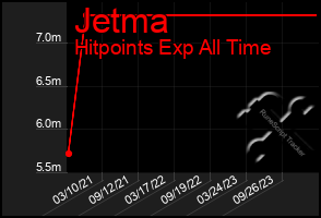 Total Graph of Jetma
