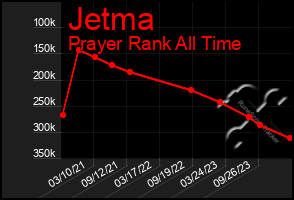 Total Graph of Jetma