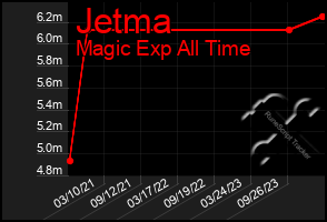 Total Graph of Jetma