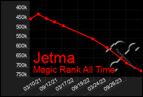 Total Graph of Jetma