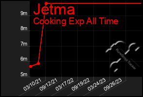 Total Graph of Jetma