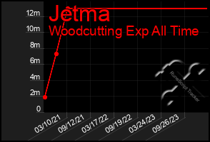 Total Graph of Jetma