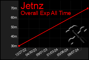 Total Graph of Jetnz