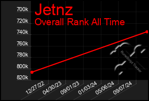 Total Graph of Jetnz