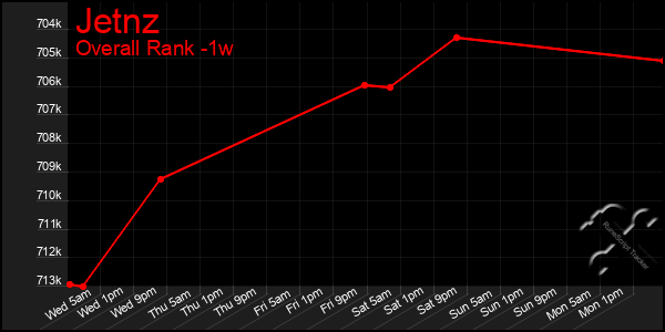 Last 7 Days Graph of Jetnz