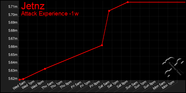 Last 7 Days Graph of Jetnz