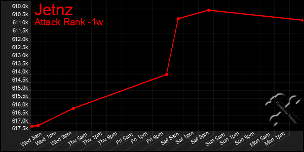 Last 7 Days Graph of Jetnz