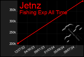 Total Graph of Jetnz